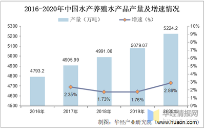2020年中國(guó)水產(chǎn)飼料行業(yè)發(fā)展現(xiàn)狀分析,水產(chǎn)需求增加帶動(dòng)行業(yè)發(fā)展「圖」